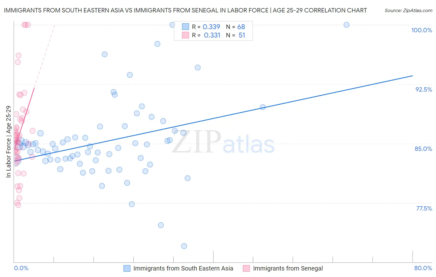 Immigrants from South Eastern Asia vs Immigrants from Senegal In Labor Force | Age 25-29