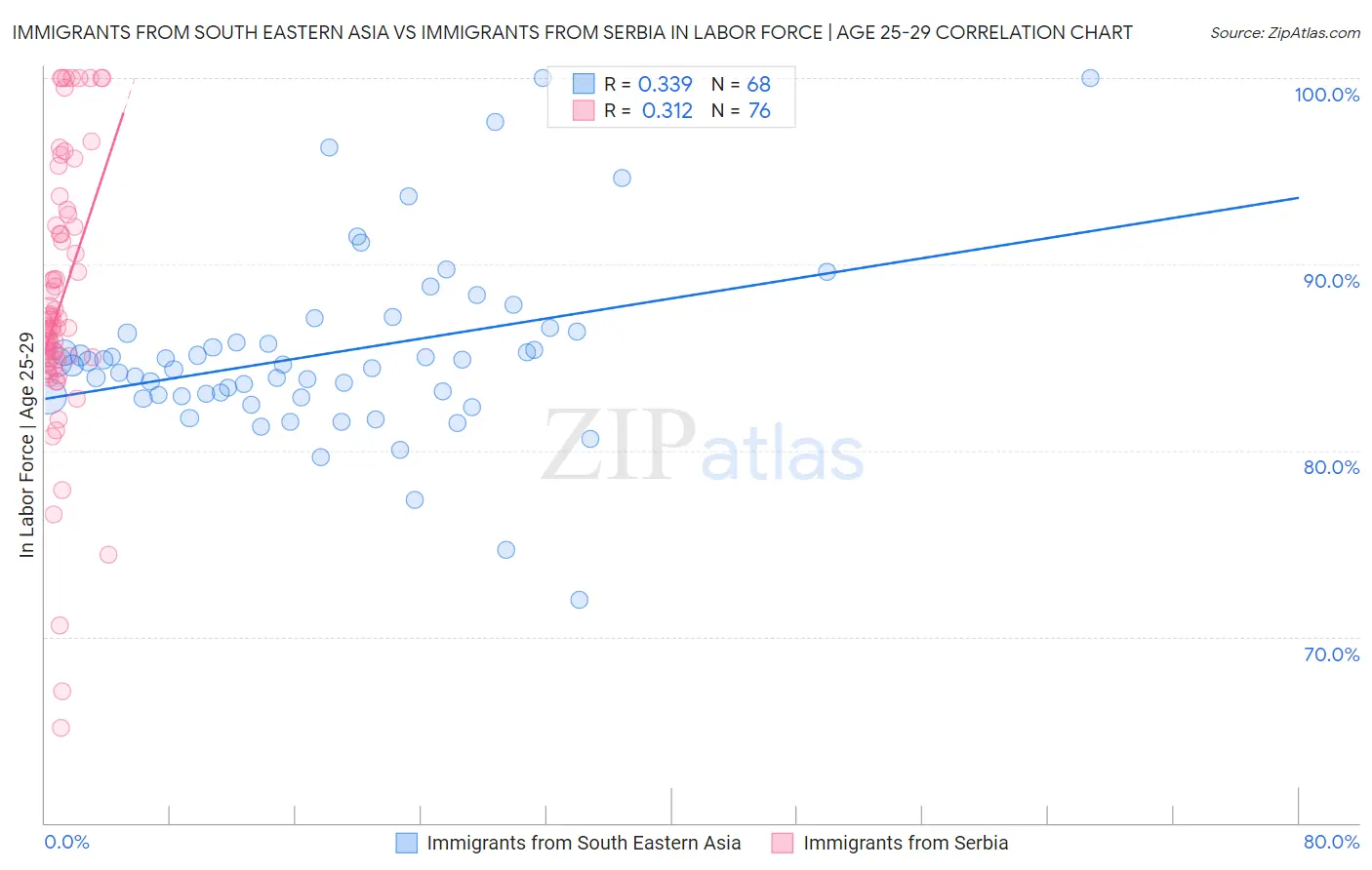 Immigrants from South Eastern Asia vs Immigrants from Serbia In Labor Force | Age 25-29