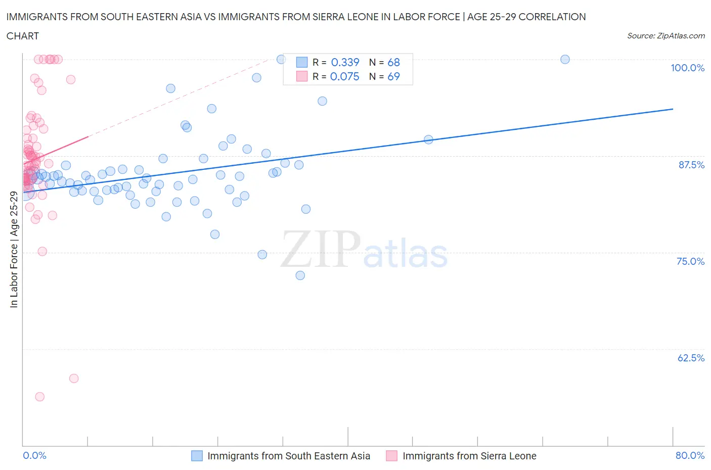 Immigrants from South Eastern Asia vs Immigrants from Sierra Leone In Labor Force | Age 25-29