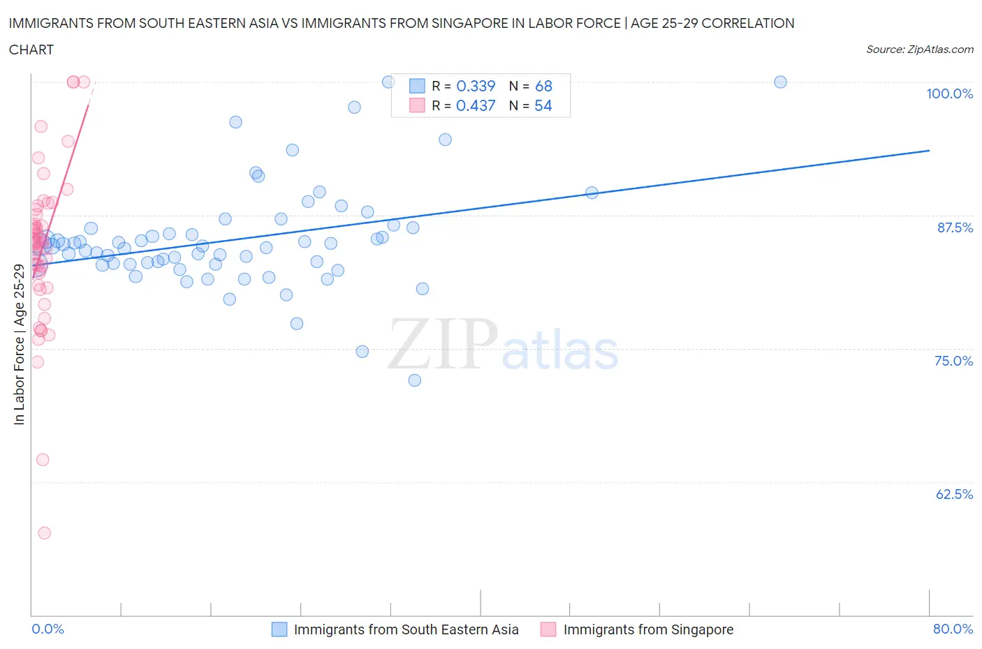 Immigrants from South Eastern Asia vs Immigrants from Singapore In Labor Force | Age 25-29