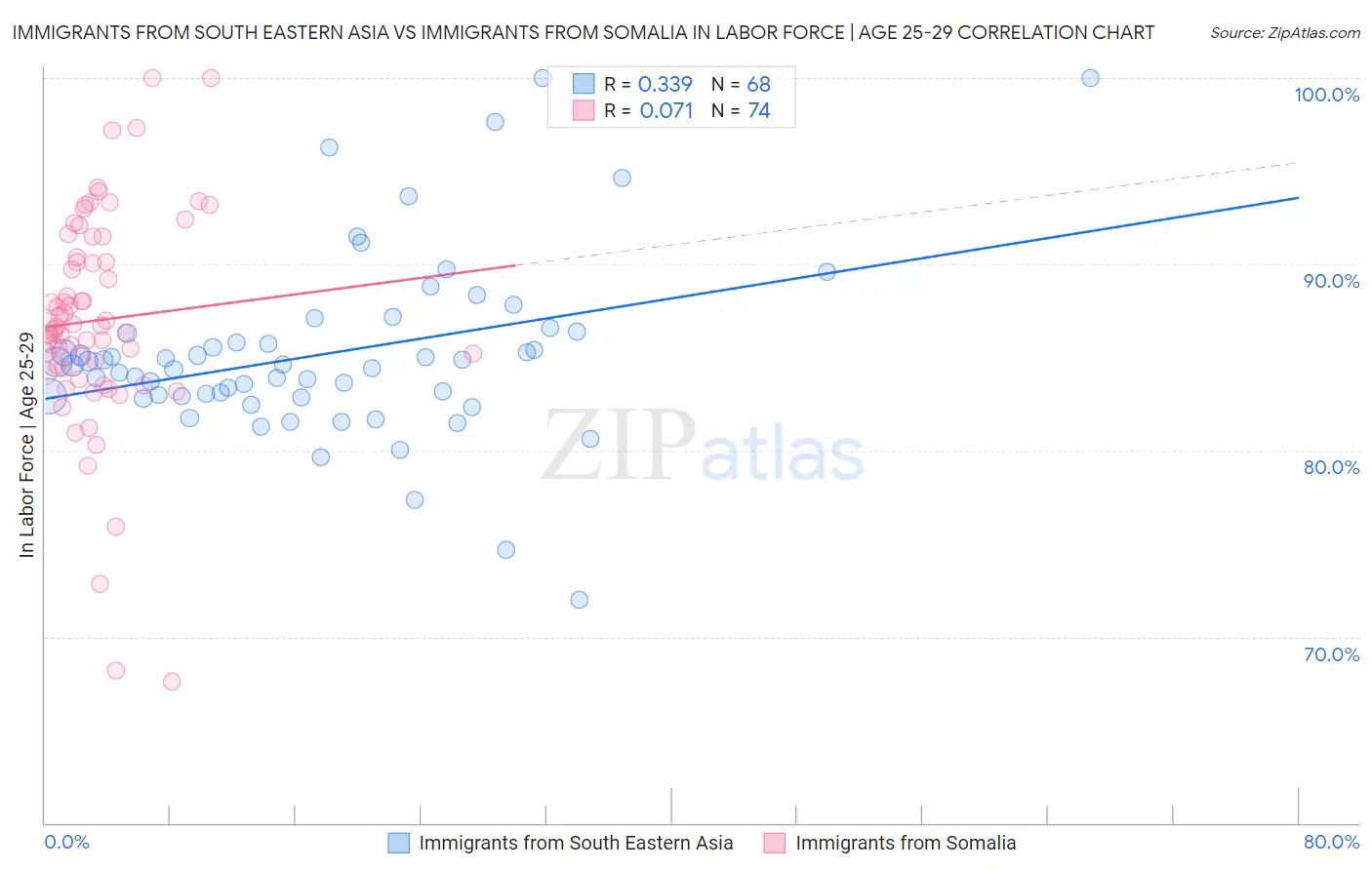 Immigrants from South Eastern Asia vs Immigrants from Somalia In Labor Force | Age 25-29