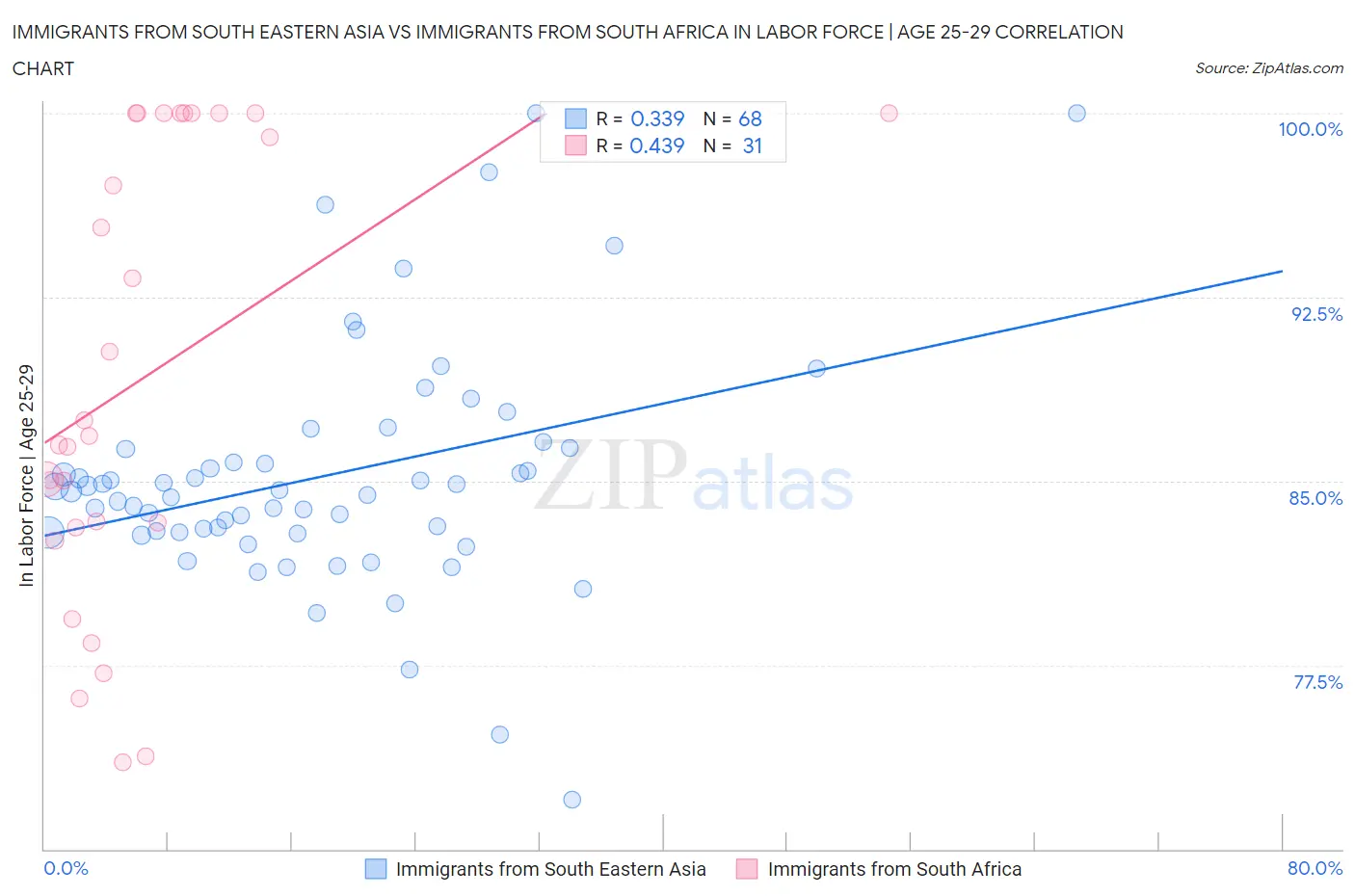 Immigrants from South Eastern Asia vs Immigrants from South Africa In Labor Force | Age 25-29