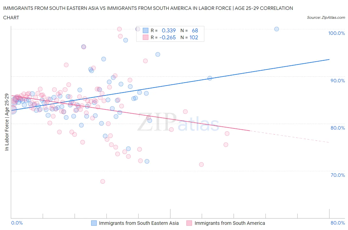 Immigrants from South Eastern Asia vs Immigrants from South America In Labor Force | Age 25-29