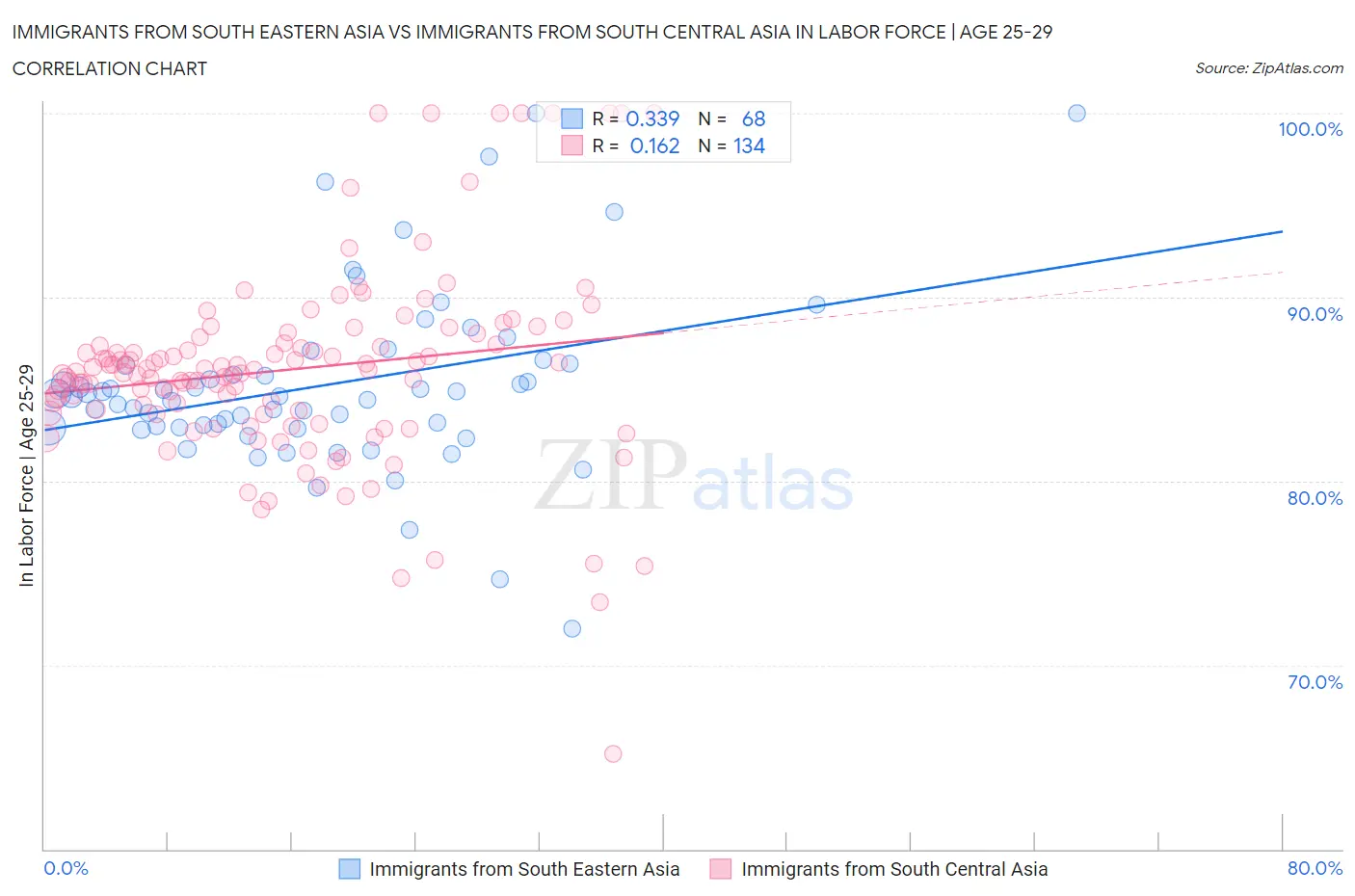 Immigrants from South Eastern Asia vs Immigrants from South Central Asia In Labor Force | Age 25-29