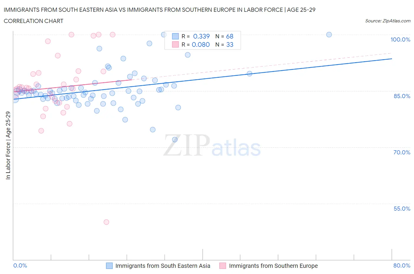 Immigrants from South Eastern Asia vs Immigrants from Southern Europe In Labor Force | Age 25-29