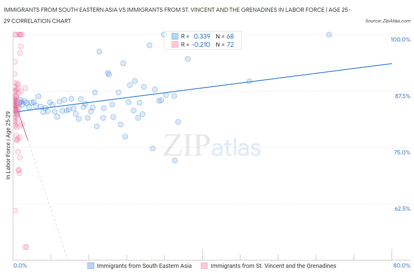 Immigrants from South Eastern Asia vs Immigrants from St. Vincent and the Grenadines In Labor Force | Age 25-29