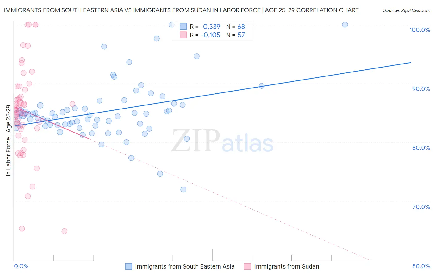 Immigrants from South Eastern Asia vs Immigrants from Sudan In Labor Force | Age 25-29