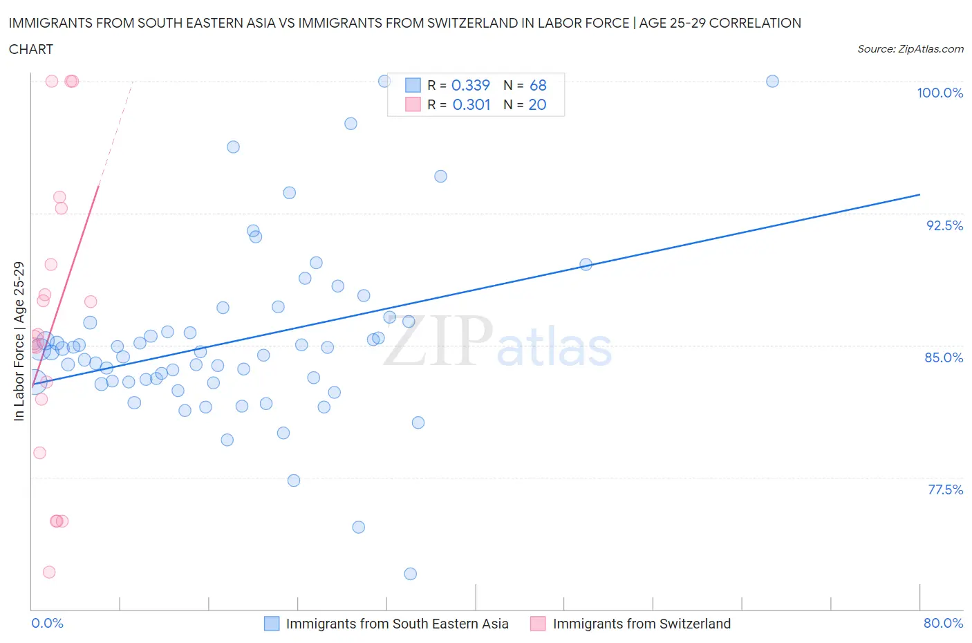 Immigrants from South Eastern Asia vs Immigrants from Switzerland In Labor Force | Age 25-29