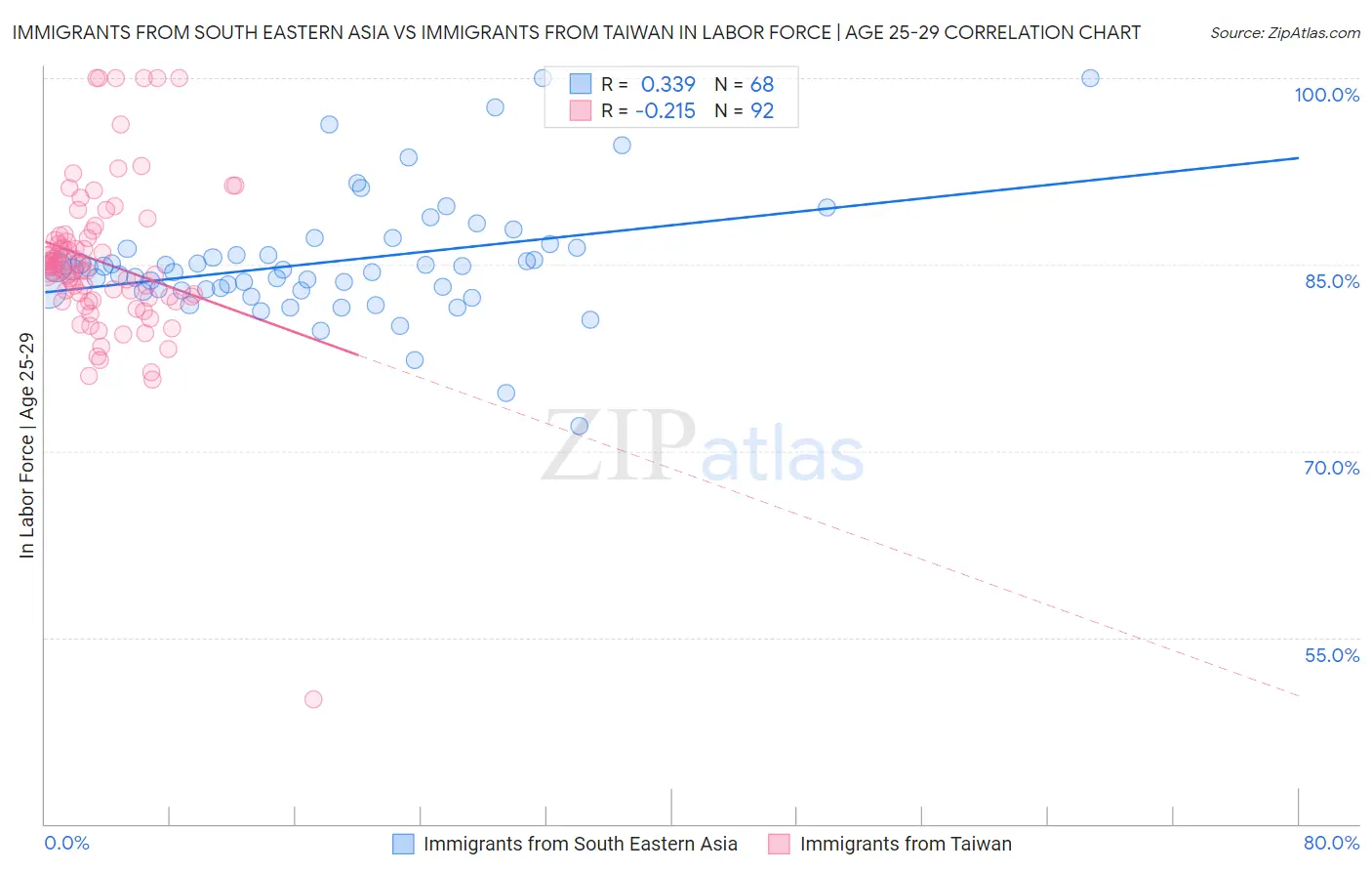 Immigrants from South Eastern Asia vs Immigrants from Taiwan In Labor Force | Age 25-29