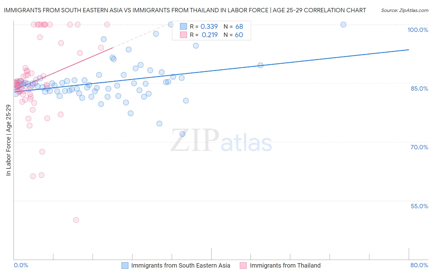 Immigrants from South Eastern Asia vs Immigrants from Thailand In Labor Force | Age 25-29
