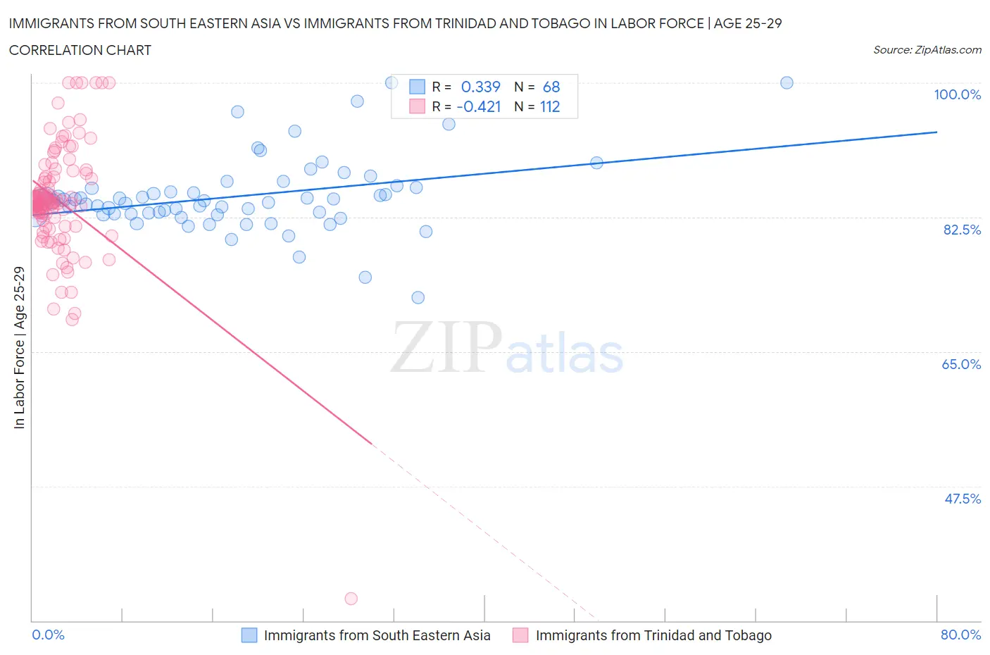 Immigrants from South Eastern Asia vs Immigrants from Trinidad and Tobago In Labor Force | Age 25-29