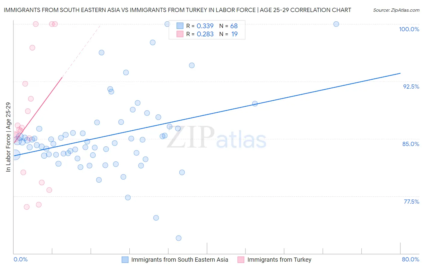 Immigrants from South Eastern Asia vs Immigrants from Turkey In Labor Force | Age 25-29