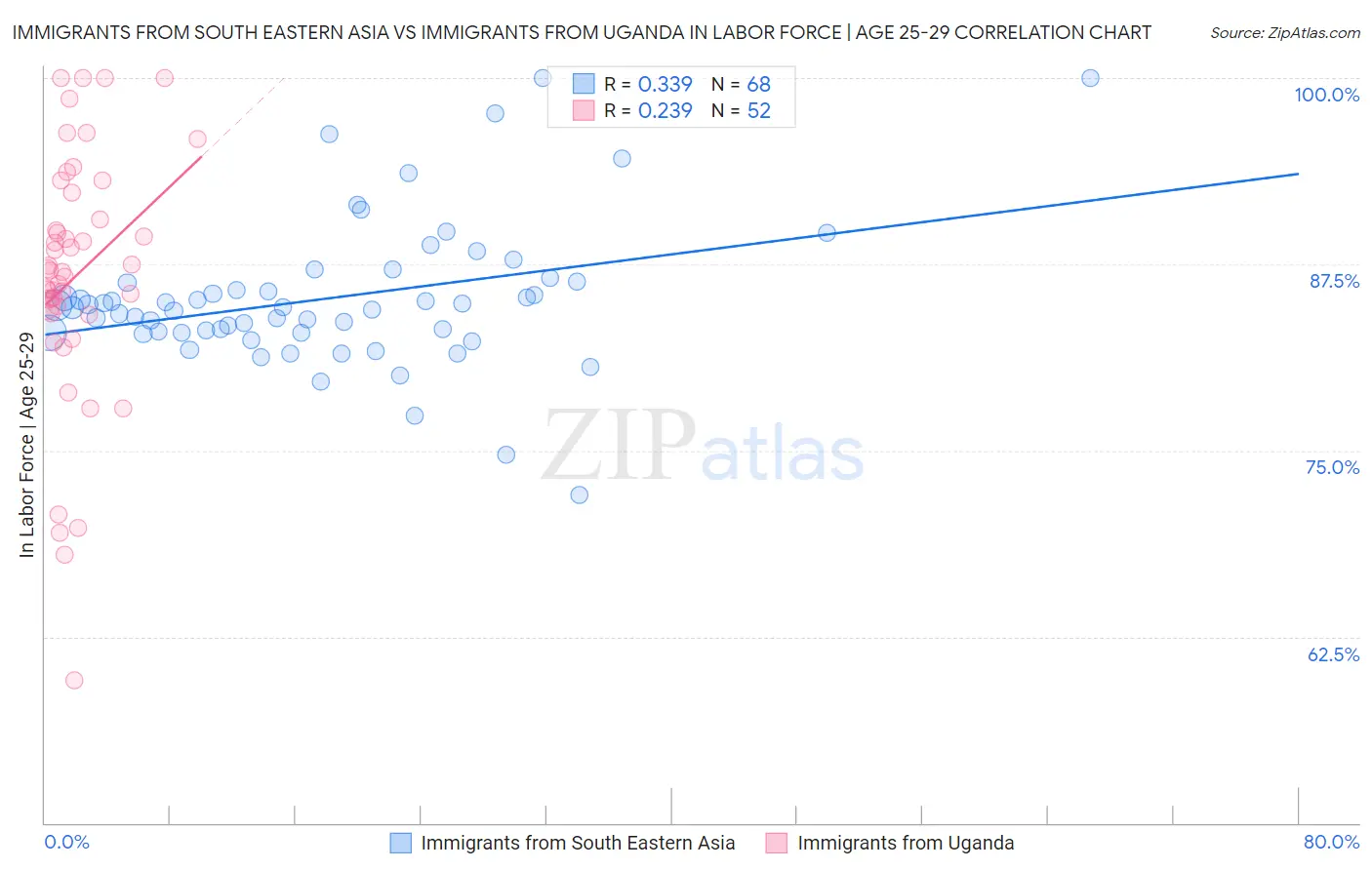 Immigrants from South Eastern Asia vs Immigrants from Uganda In Labor Force | Age 25-29