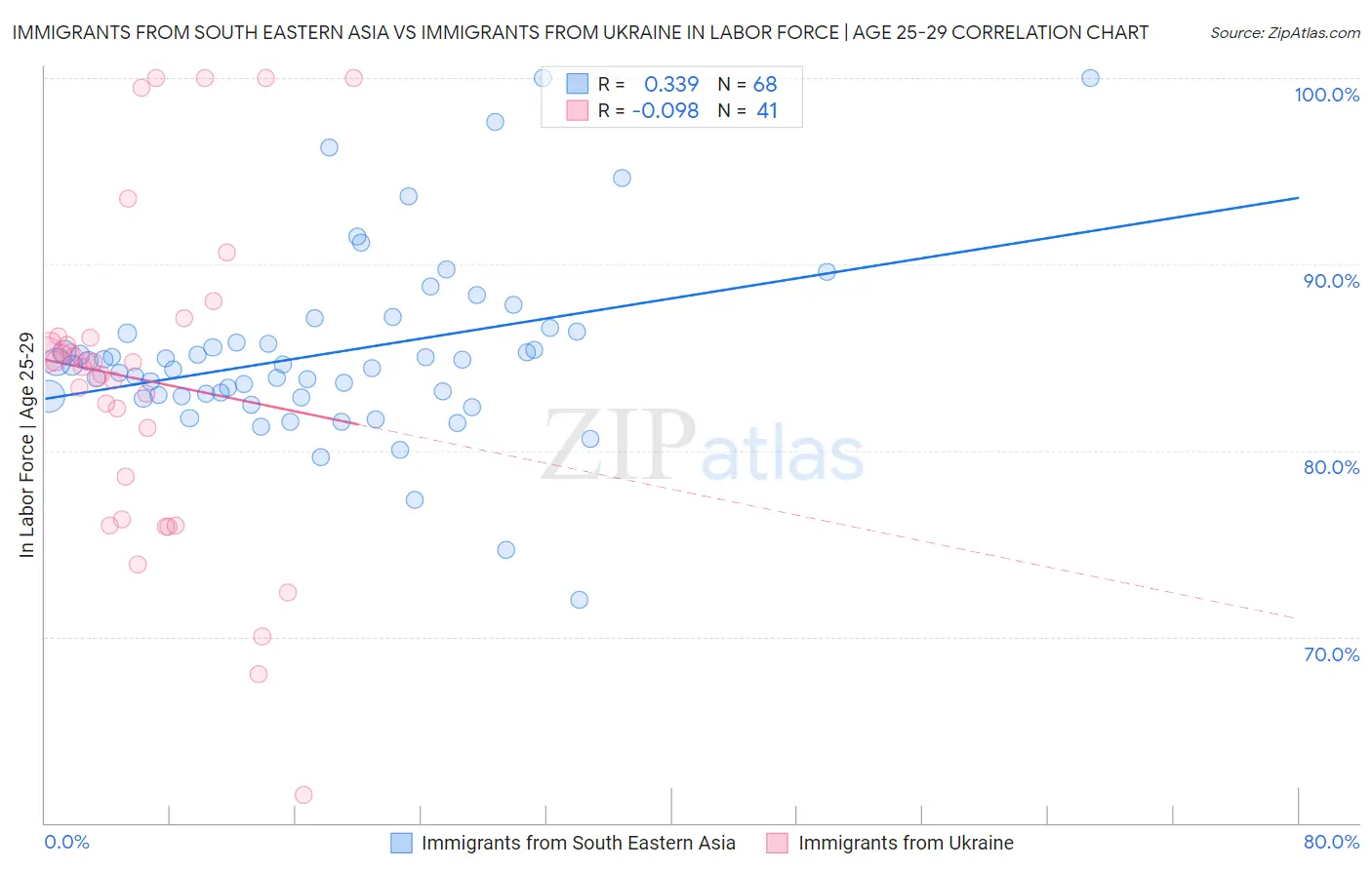 Immigrants from South Eastern Asia vs Immigrants from Ukraine In Labor Force | Age 25-29