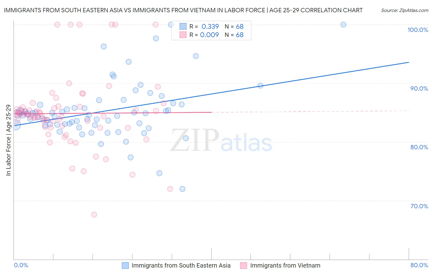 Immigrants from South Eastern Asia vs Immigrants from Vietnam In Labor Force | Age 25-29