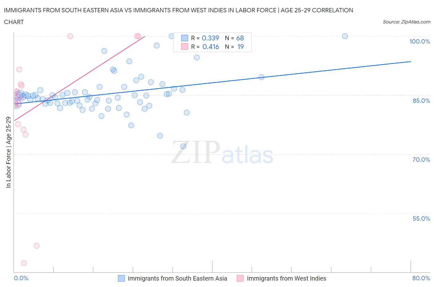 Immigrants from South Eastern Asia vs Immigrants from West Indies In Labor Force | Age 25-29