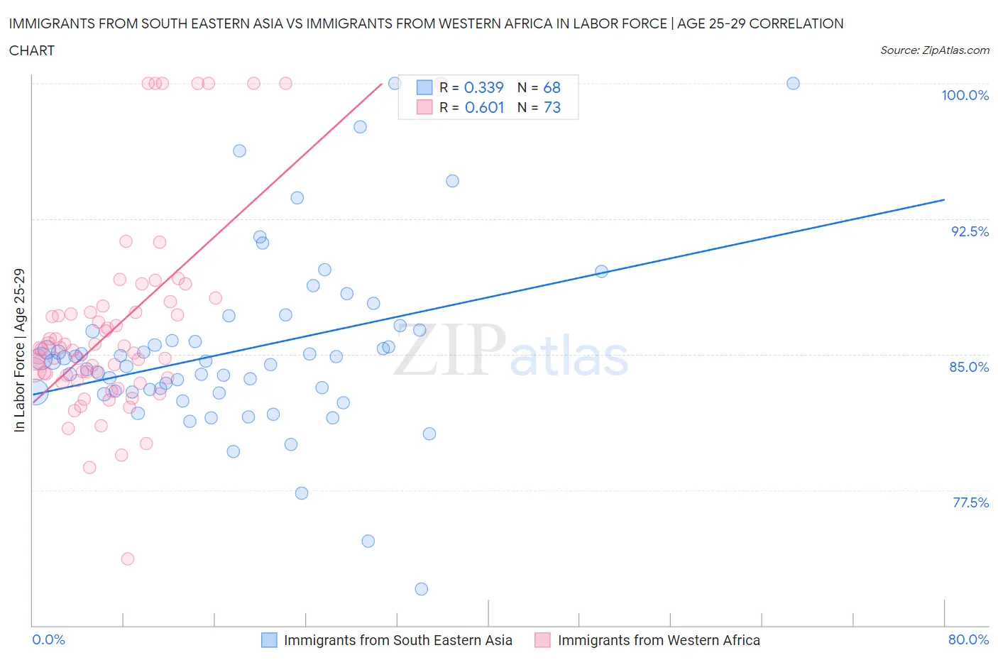 Immigrants from South Eastern Asia vs Immigrants from Western Africa In Labor Force | Age 25-29