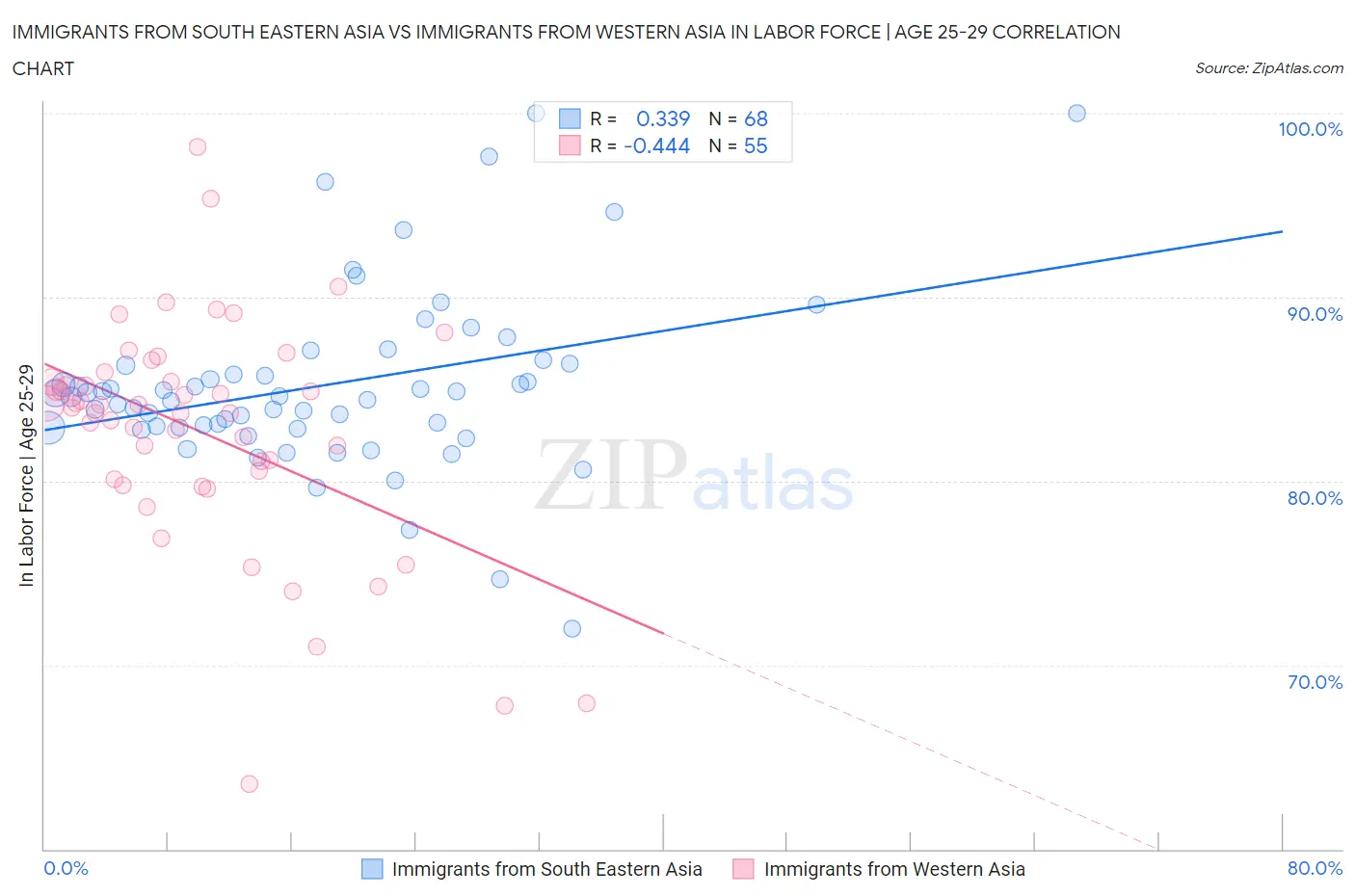Immigrants from South Eastern Asia vs Immigrants from Western Asia In Labor Force | Age 25-29