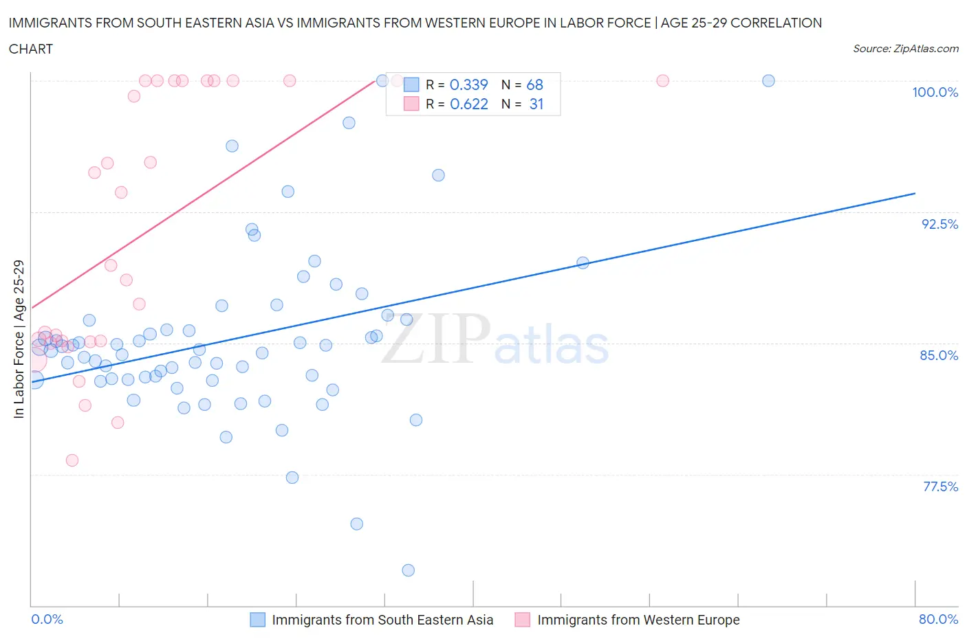 Immigrants from South Eastern Asia vs Immigrants from Western Europe In Labor Force | Age 25-29