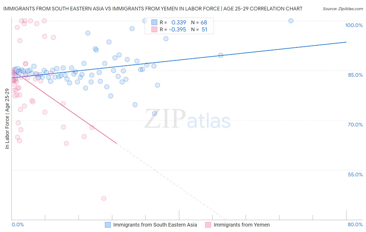 Immigrants from South Eastern Asia vs Immigrants from Yemen In Labor Force | Age 25-29