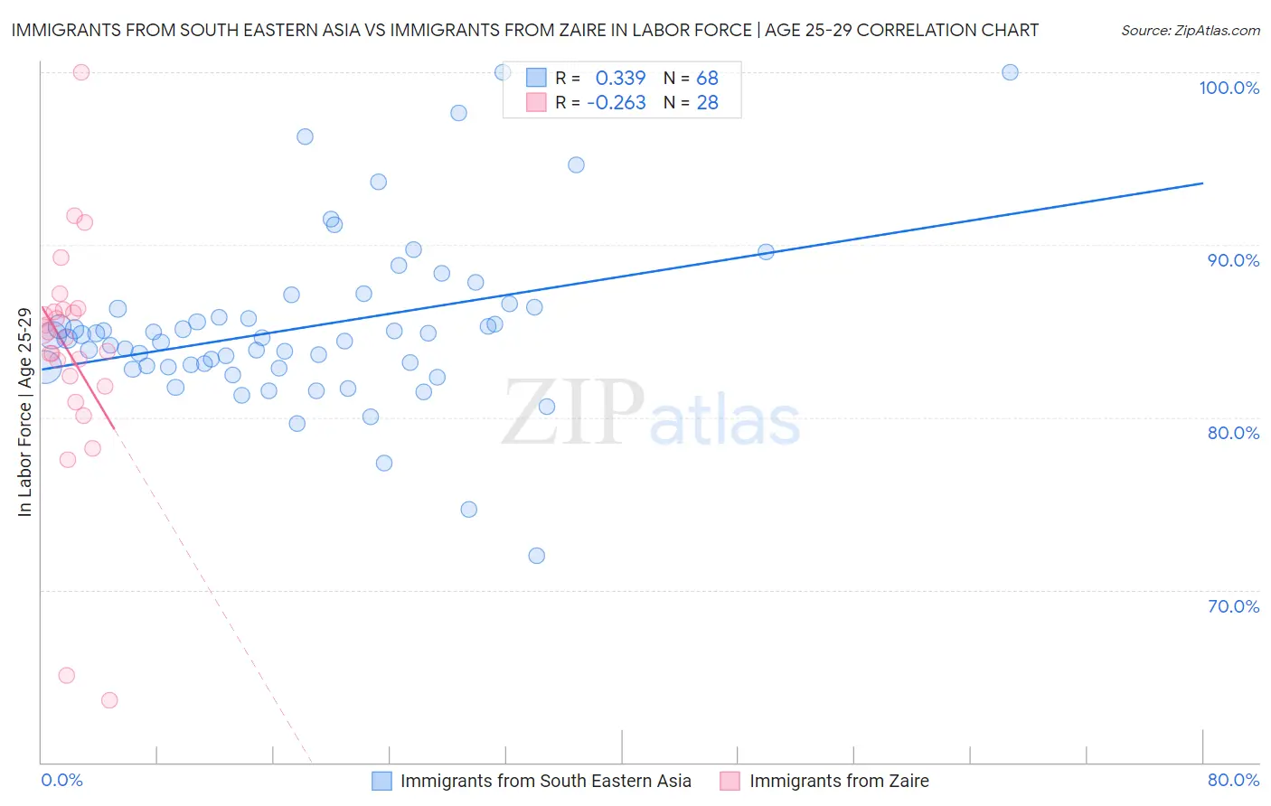 Immigrants from South Eastern Asia vs Immigrants from Zaire In Labor Force | Age 25-29