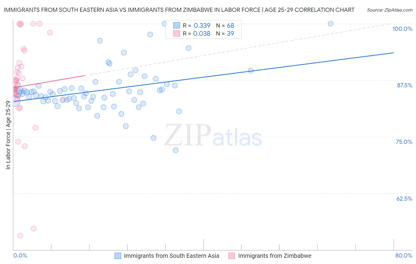 Immigrants from South Eastern Asia vs Immigrants from Zimbabwe In Labor Force | Age 25-29