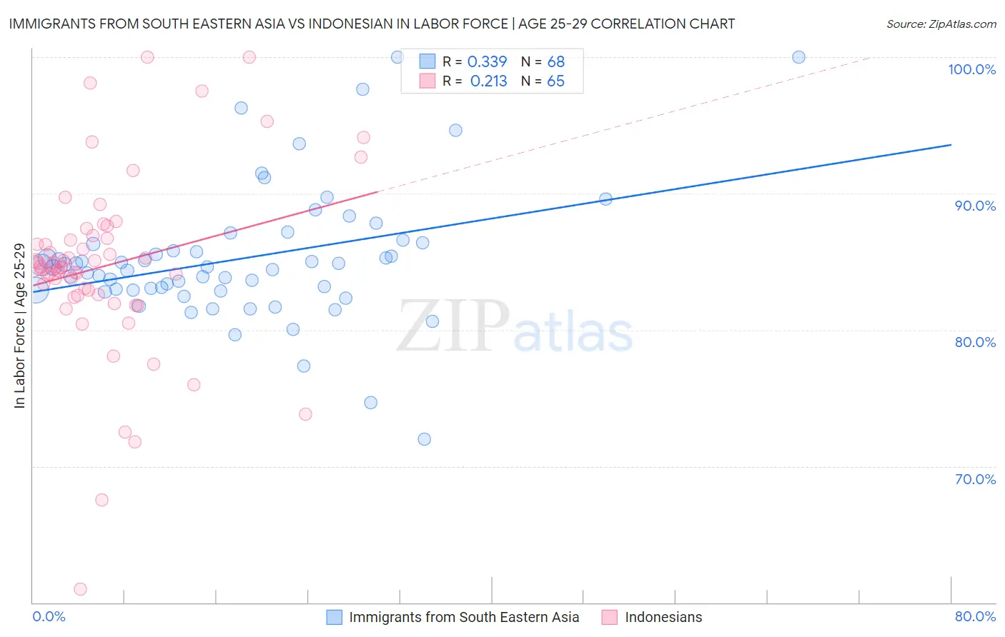 Immigrants from South Eastern Asia vs Indonesian In Labor Force | Age 25-29