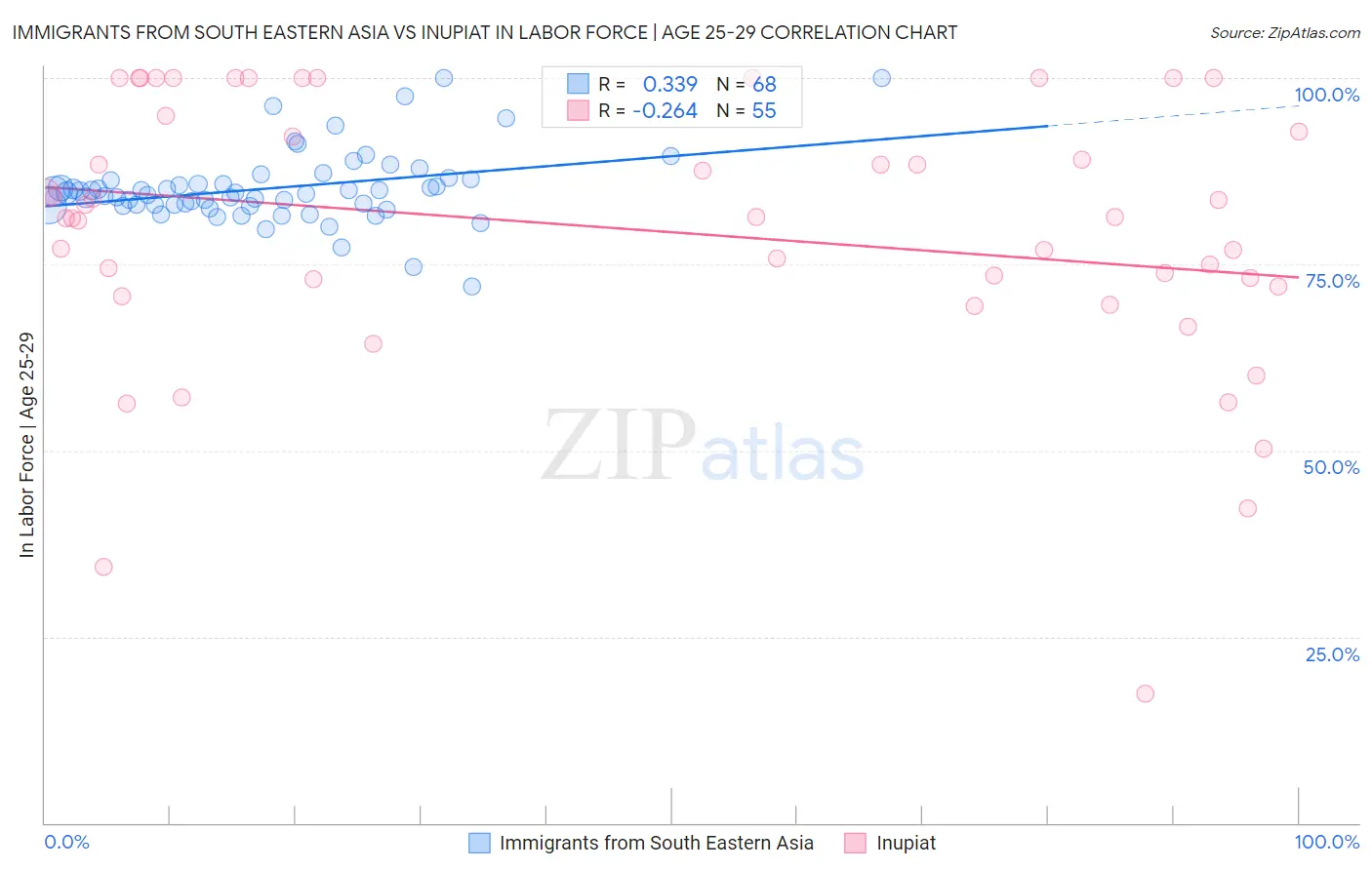 Immigrants from South Eastern Asia vs Inupiat In Labor Force | Age 25-29