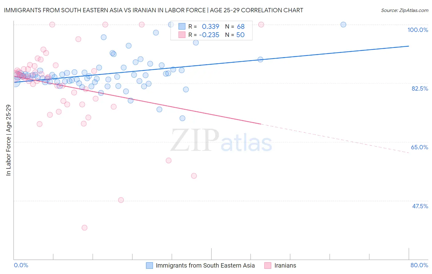 Immigrants from South Eastern Asia vs Iranian In Labor Force | Age 25-29
