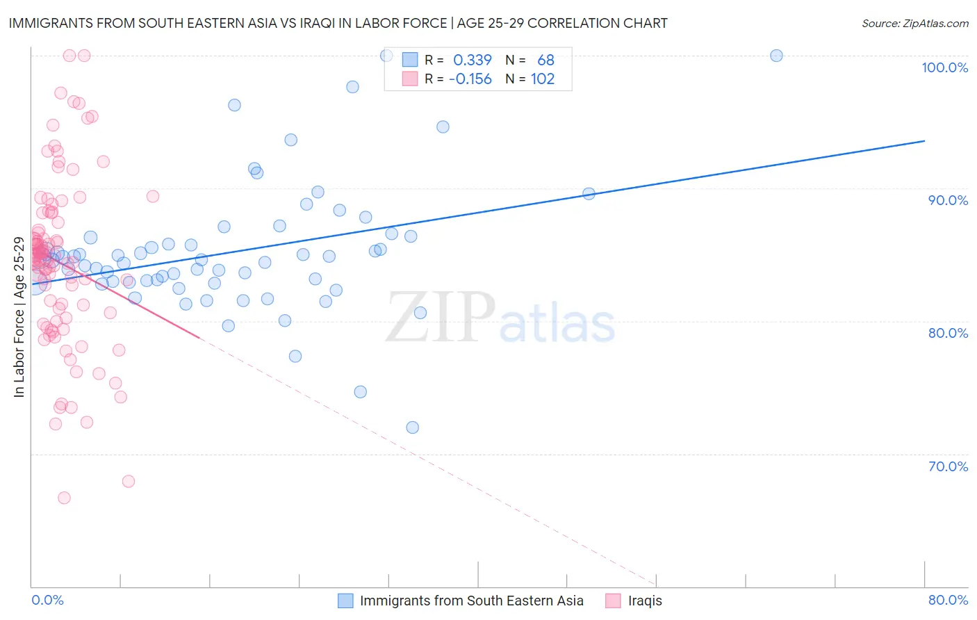 Immigrants from South Eastern Asia vs Iraqi In Labor Force | Age 25-29
