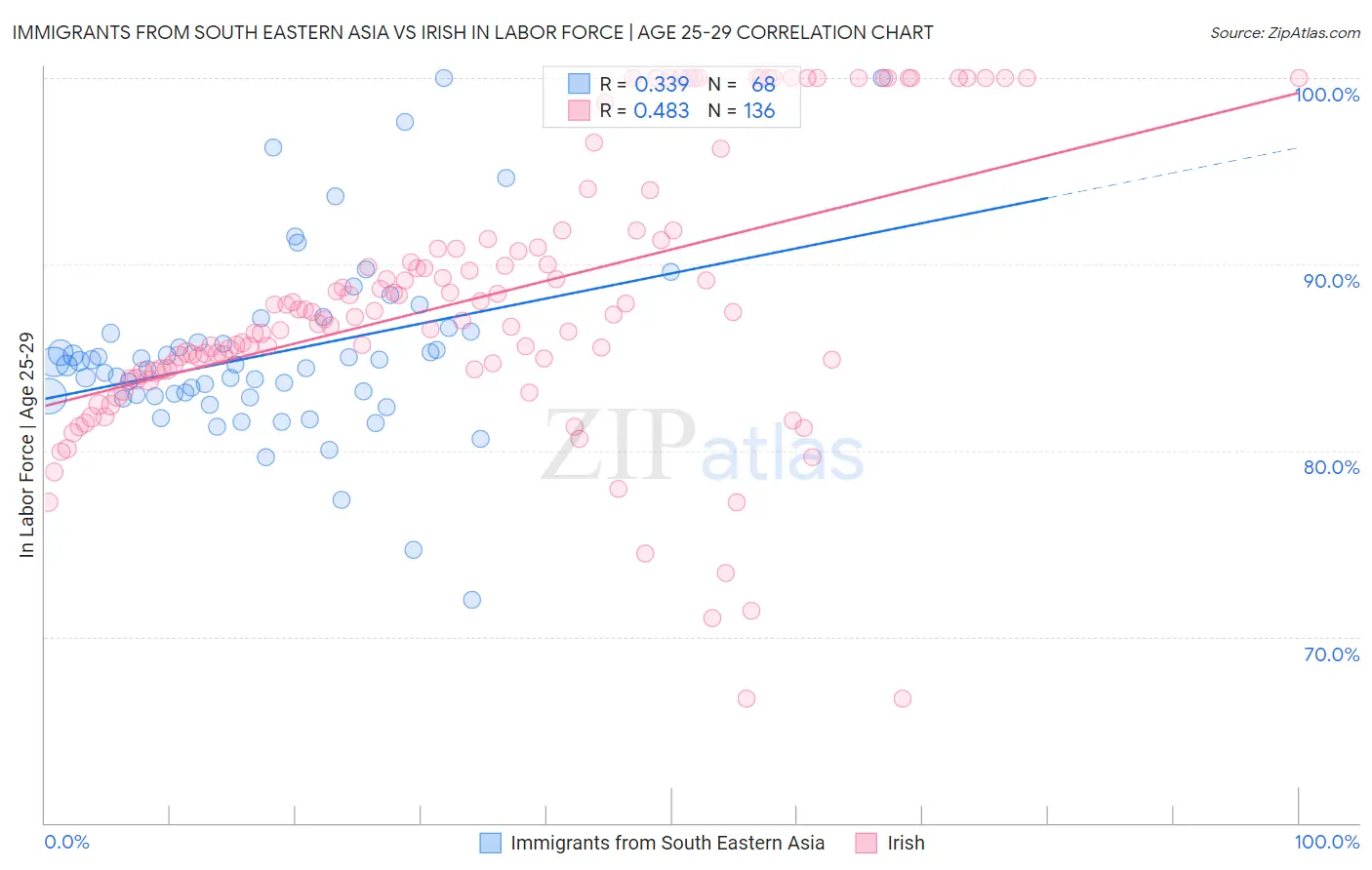 Immigrants from South Eastern Asia vs Irish In Labor Force | Age 25-29