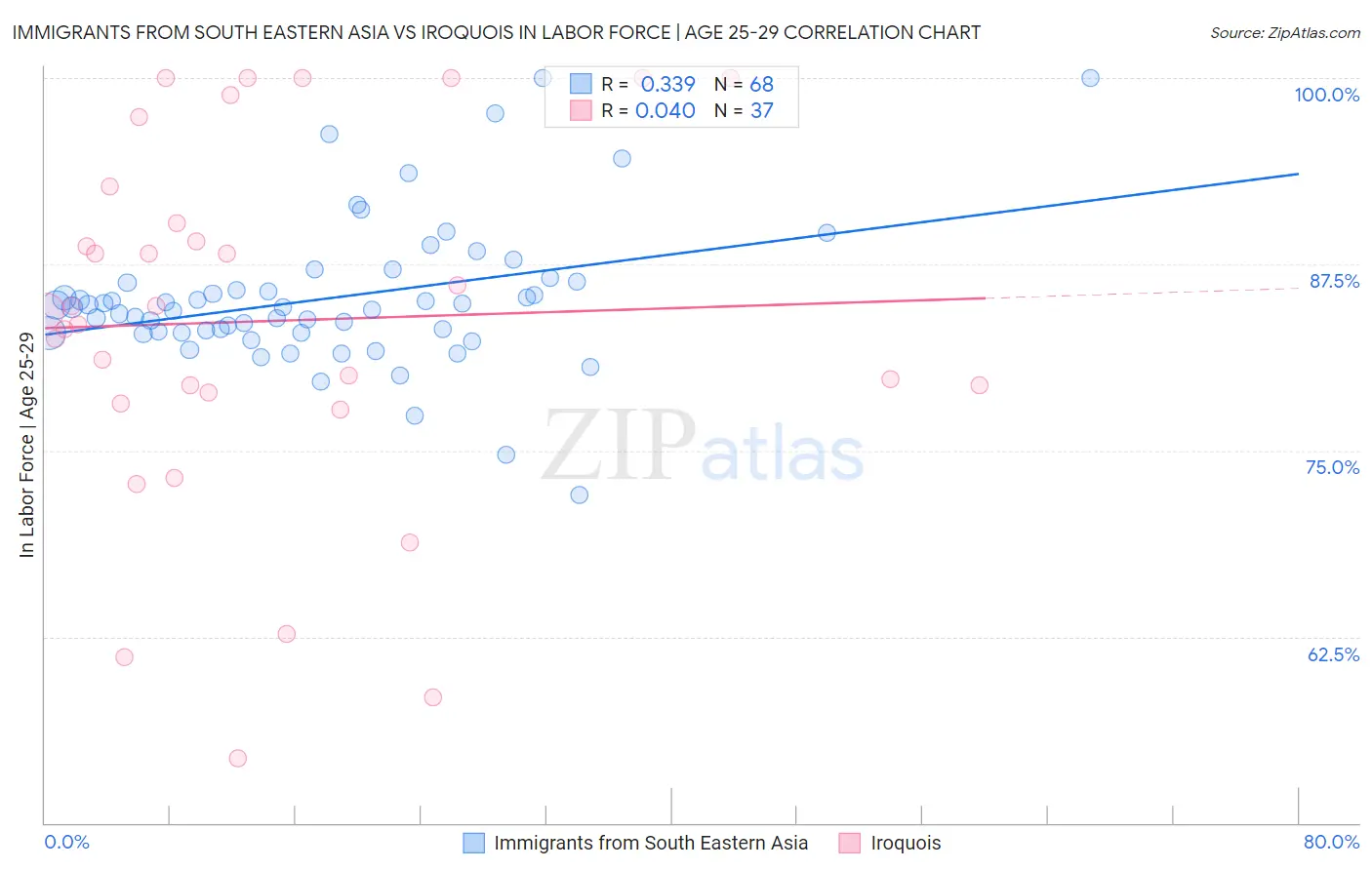 Immigrants from South Eastern Asia vs Iroquois In Labor Force | Age 25-29