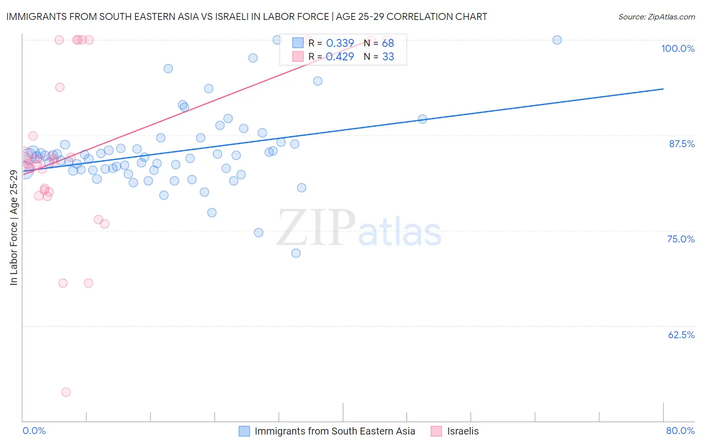 Immigrants from South Eastern Asia vs Israeli In Labor Force | Age 25-29
