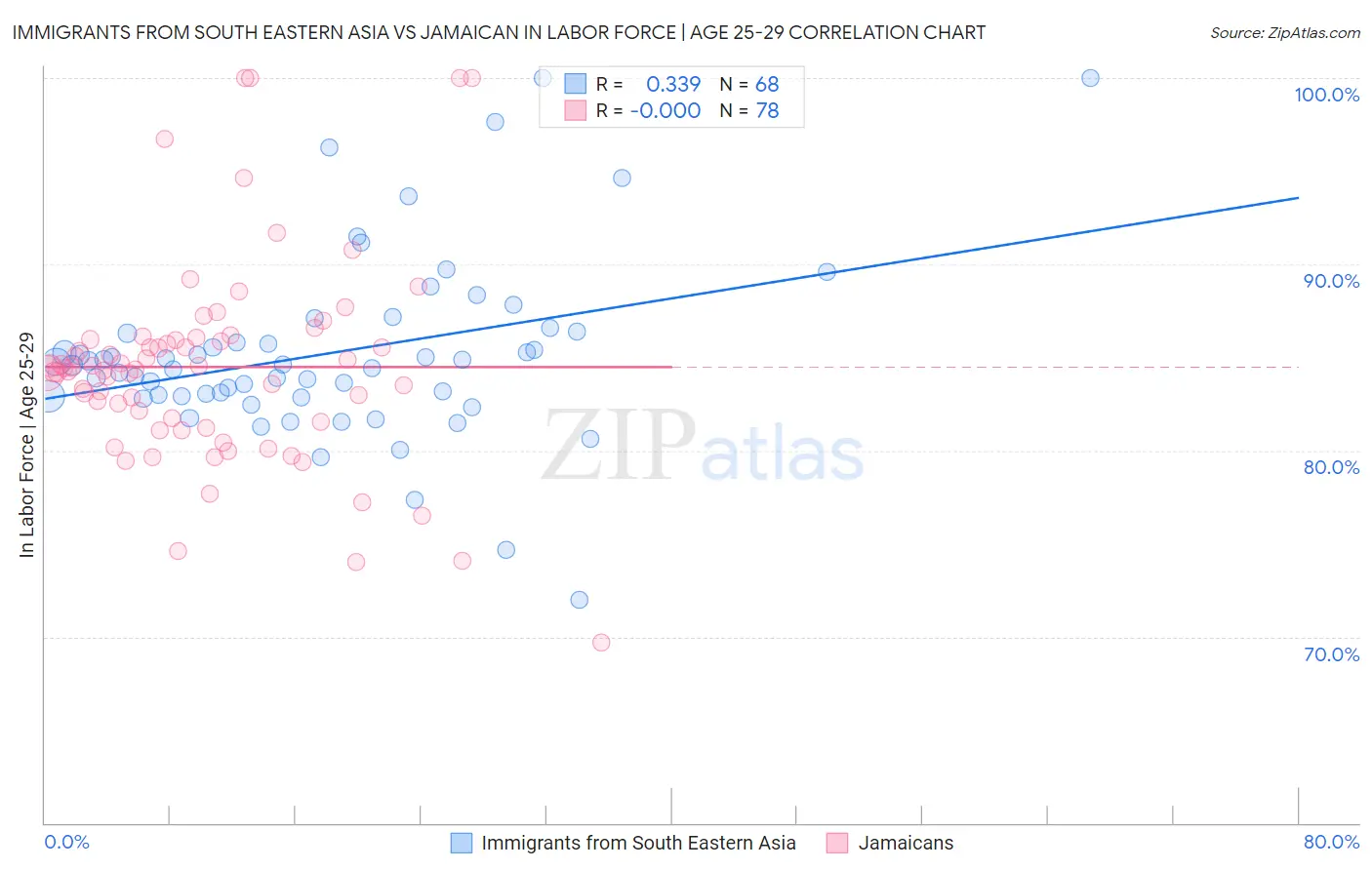 Immigrants from South Eastern Asia vs Jamaican In Labor Force | Age 25-29