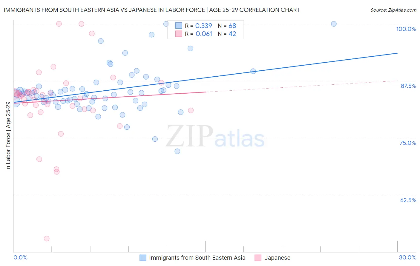 Immigrants from South Eastern Asia vs Japanese In Labor Force | Age 25-29