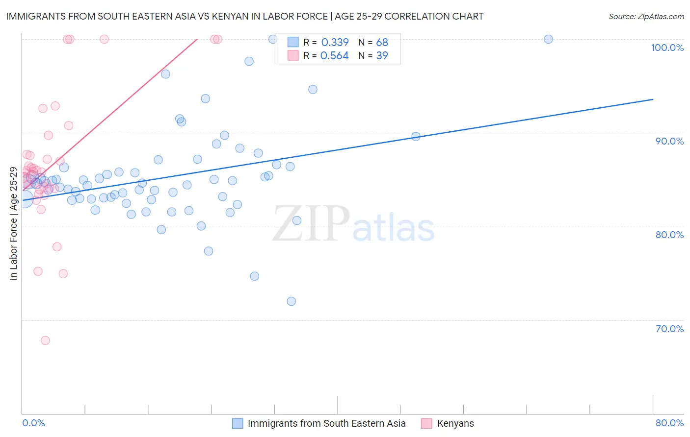 Immigrants from South Eastern Asia vs Kenyan In Labor Force | Age 25-29