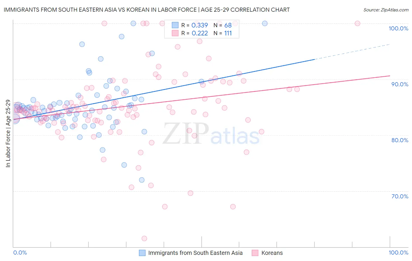 Immigrants from South Eastern Asia vs Korean In Labor Force | Age 25-29