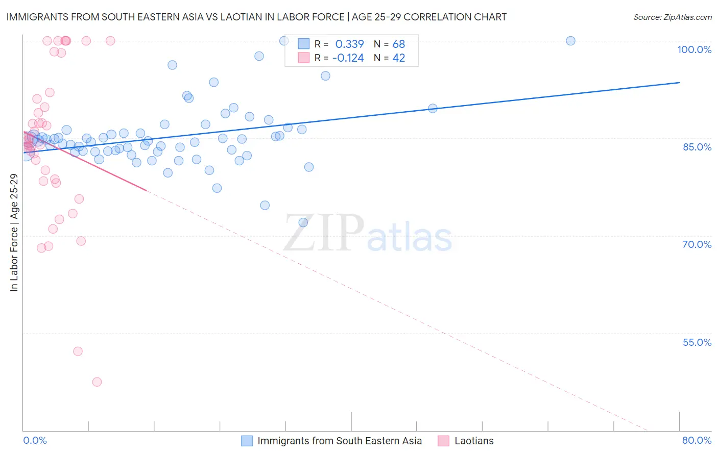 Immigrants from South Eastern Asia vs Laotian In Labor Force | Age 25-29
