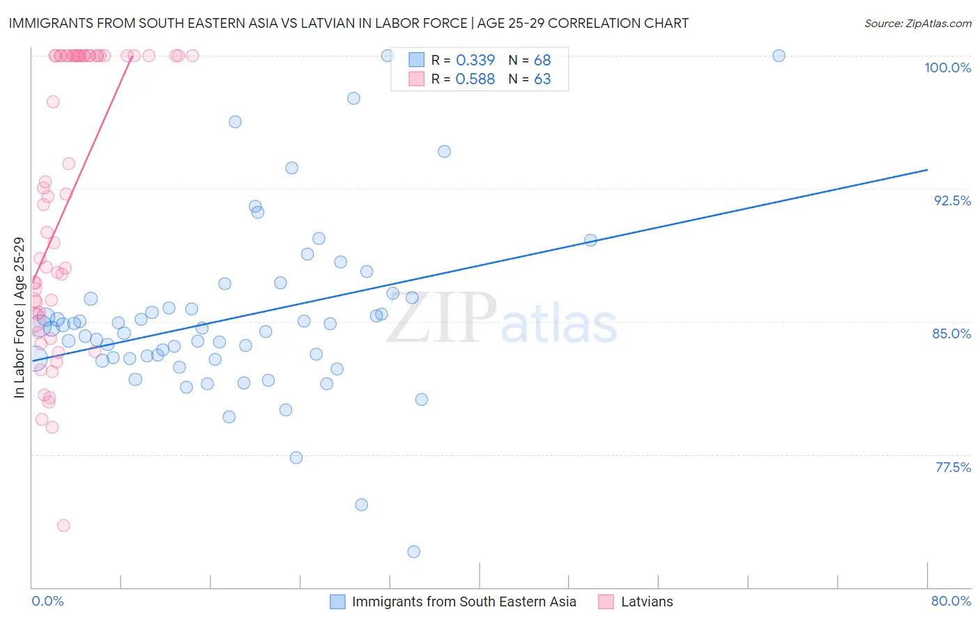 Immigrants from South Eastern Asia vs Latvian In Labor Force | Age 25-29