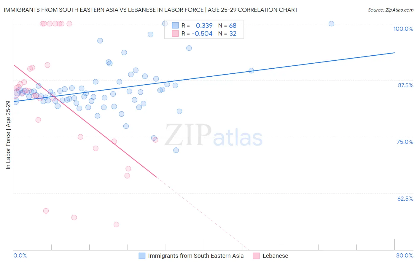 Immigrants from South Eastern Asia vs Lebanese In Labor Force | Age 25-29