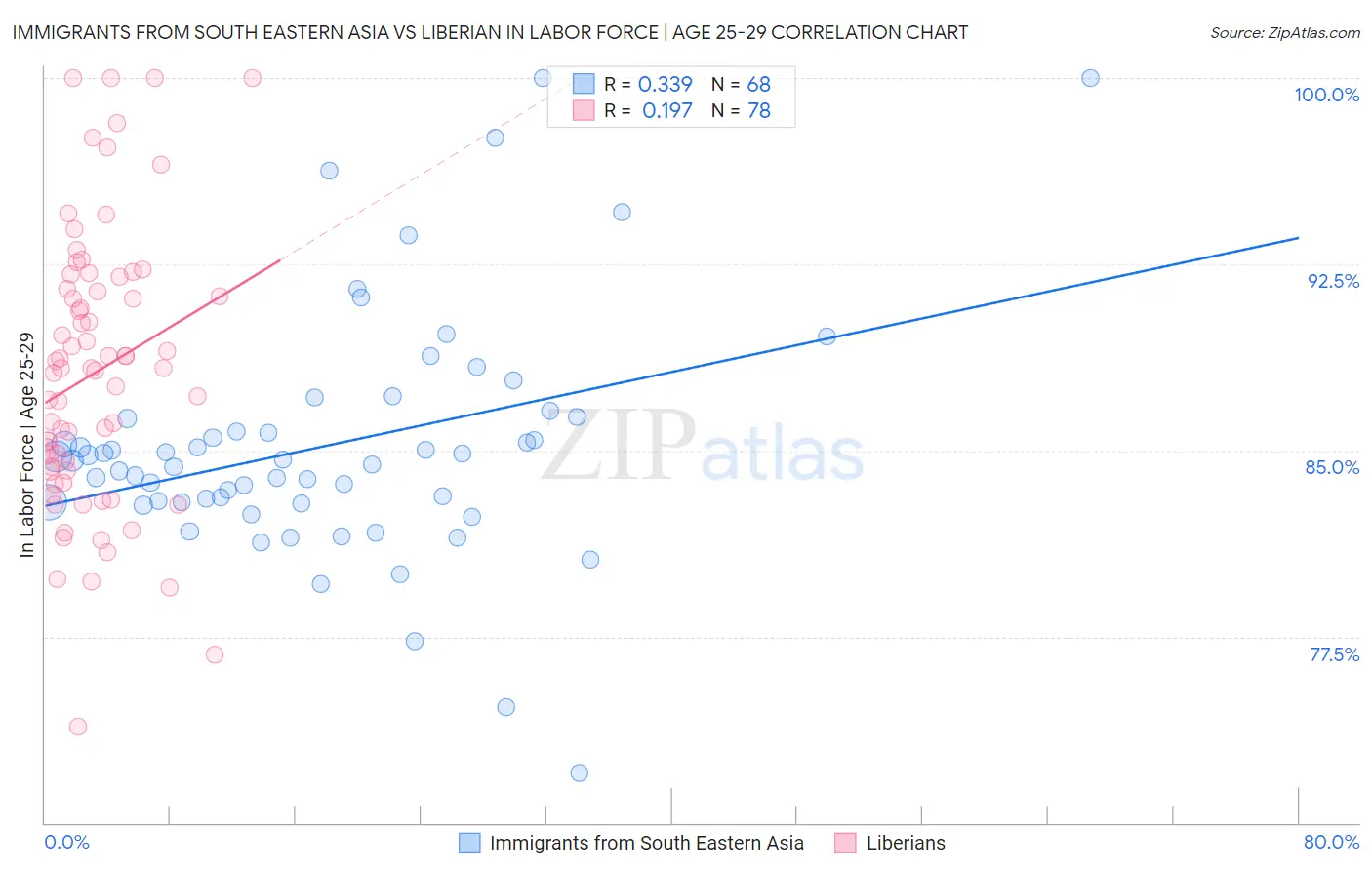 Immigrants from South Eastern Asia vs Liberian In Labor Force | Age 25-29