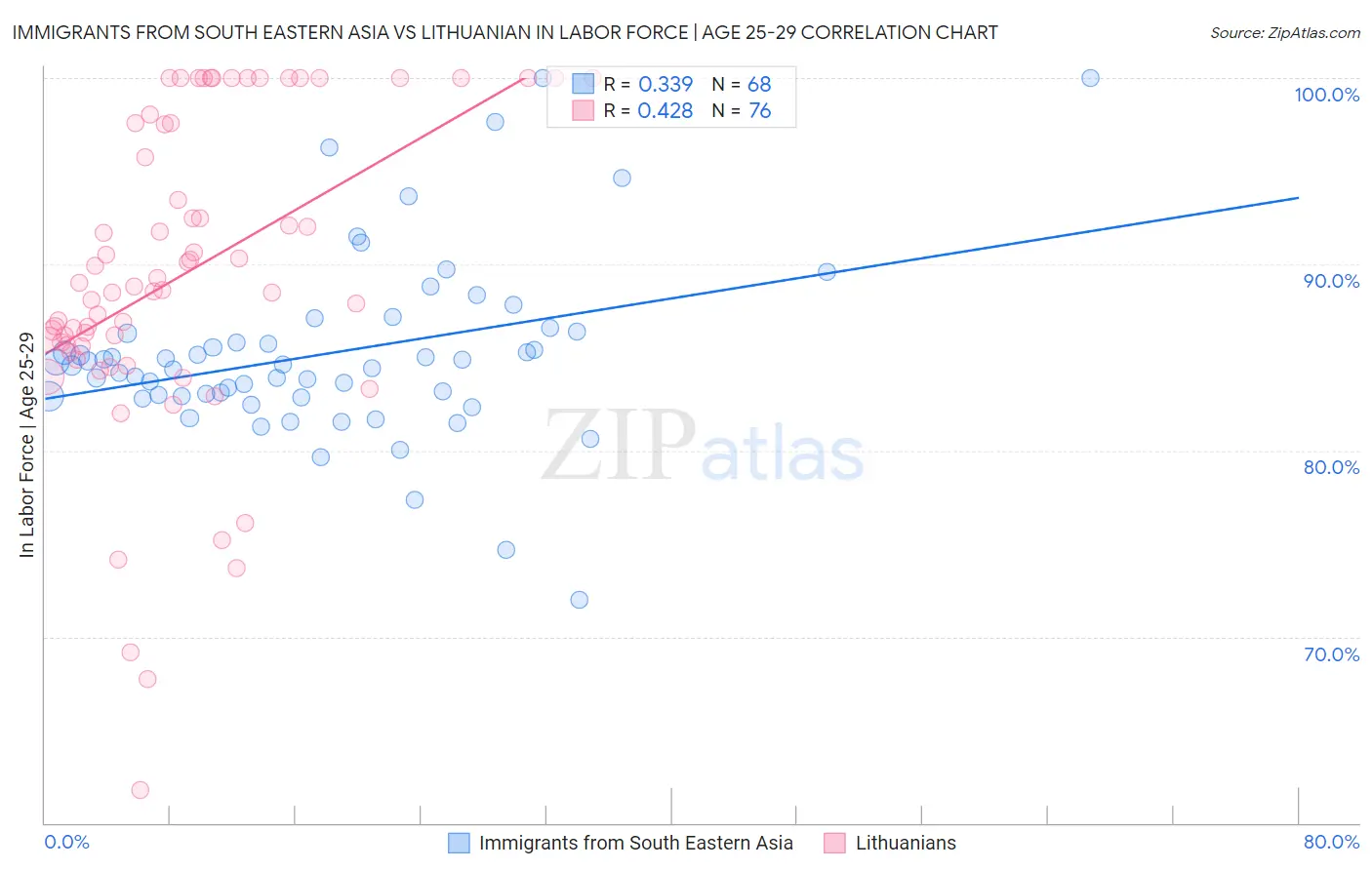 Immigrants from South Eastern Asia vs Lithuanian In Labor Force | Age 25-29