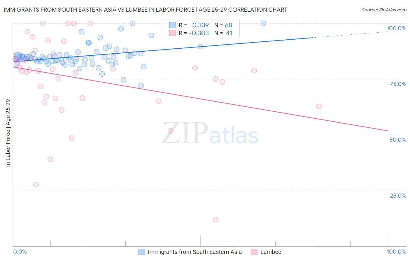 Immigrants from South Eastern Asia vs Lumbee In Labor Force | Age 25-29