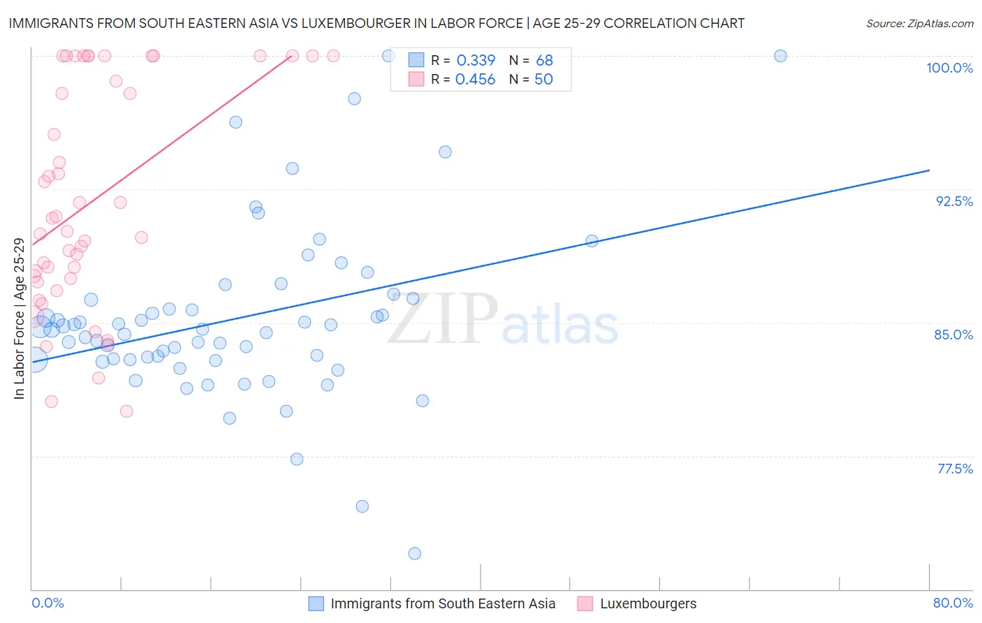 Immigrants from South Eastern Asia vs Luxembourger In Labor Force | Age 25-29