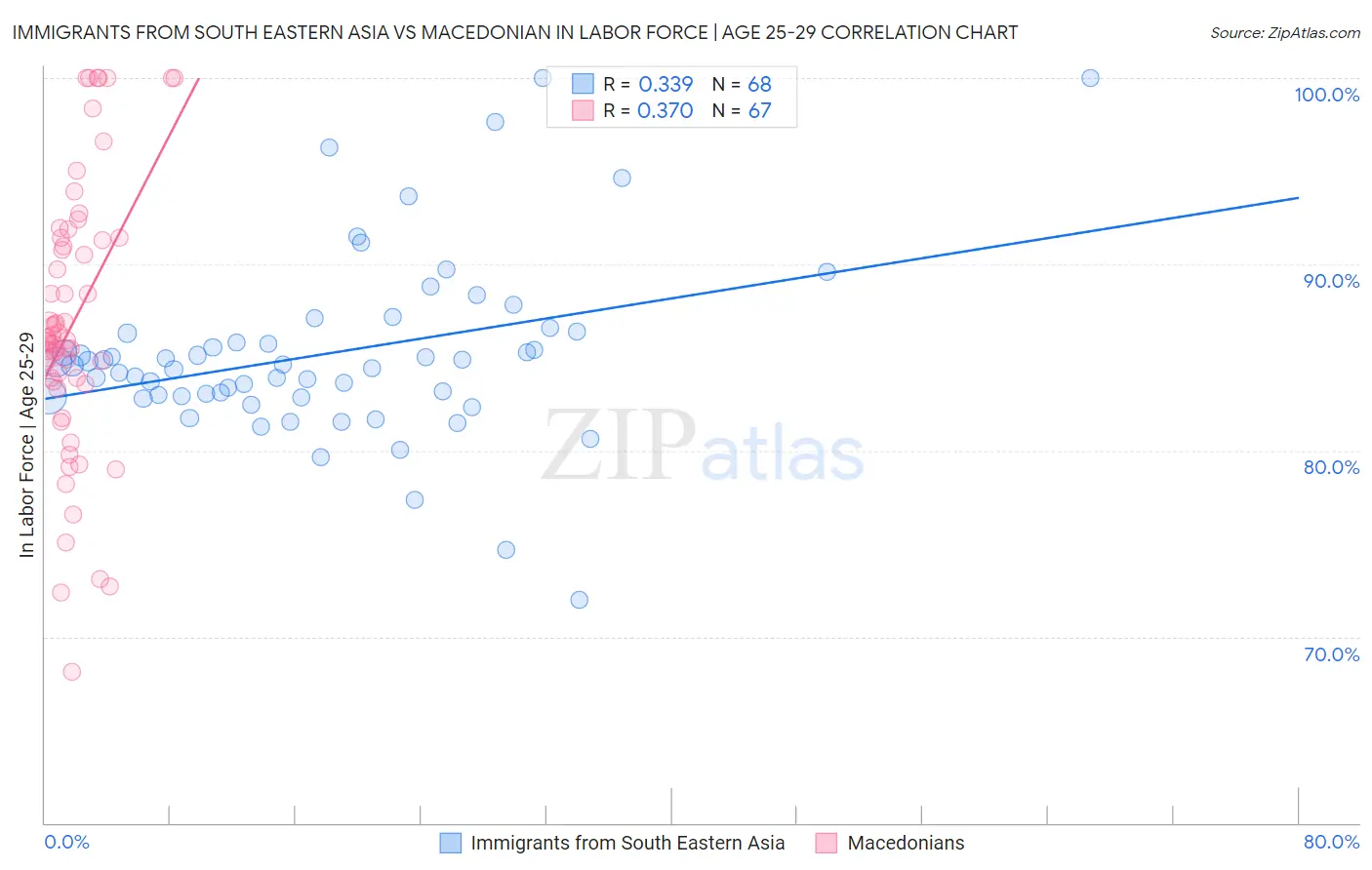 Immigrants from South Eastern Asia vs Macedonian In Labor Force | Age 25-29