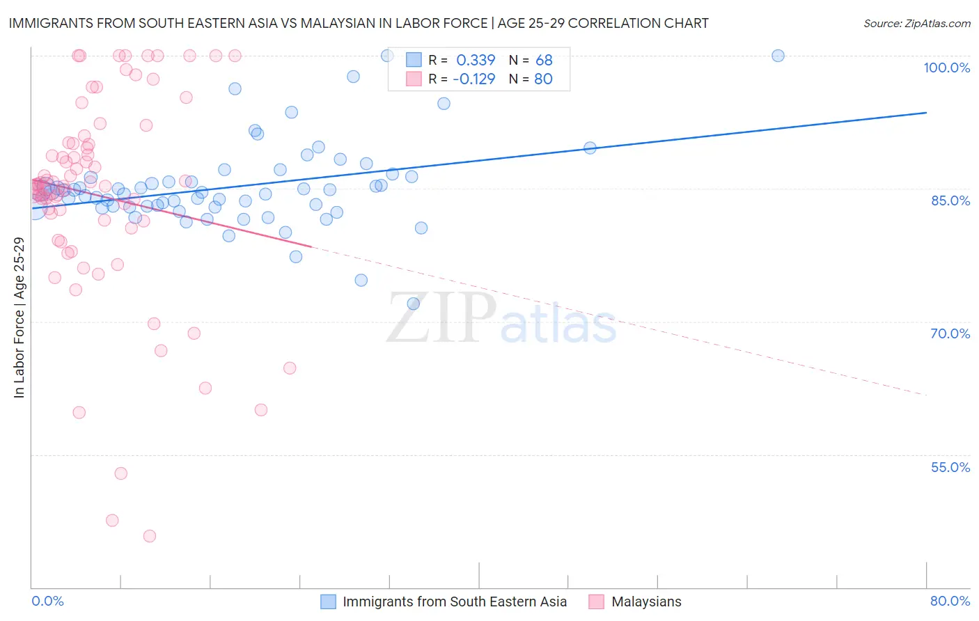 Immigrants from South Eastern Asia vs Malaysian In Labor Force | Age 25-29