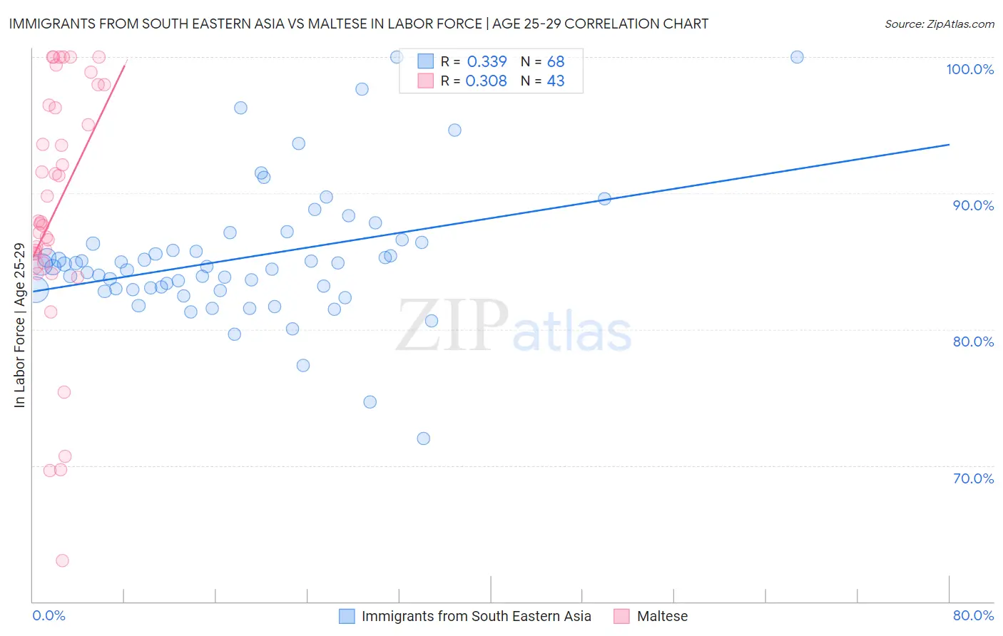 Immigrants from South Eastern Asia vs Maltese In Labor Force | Age 25-29