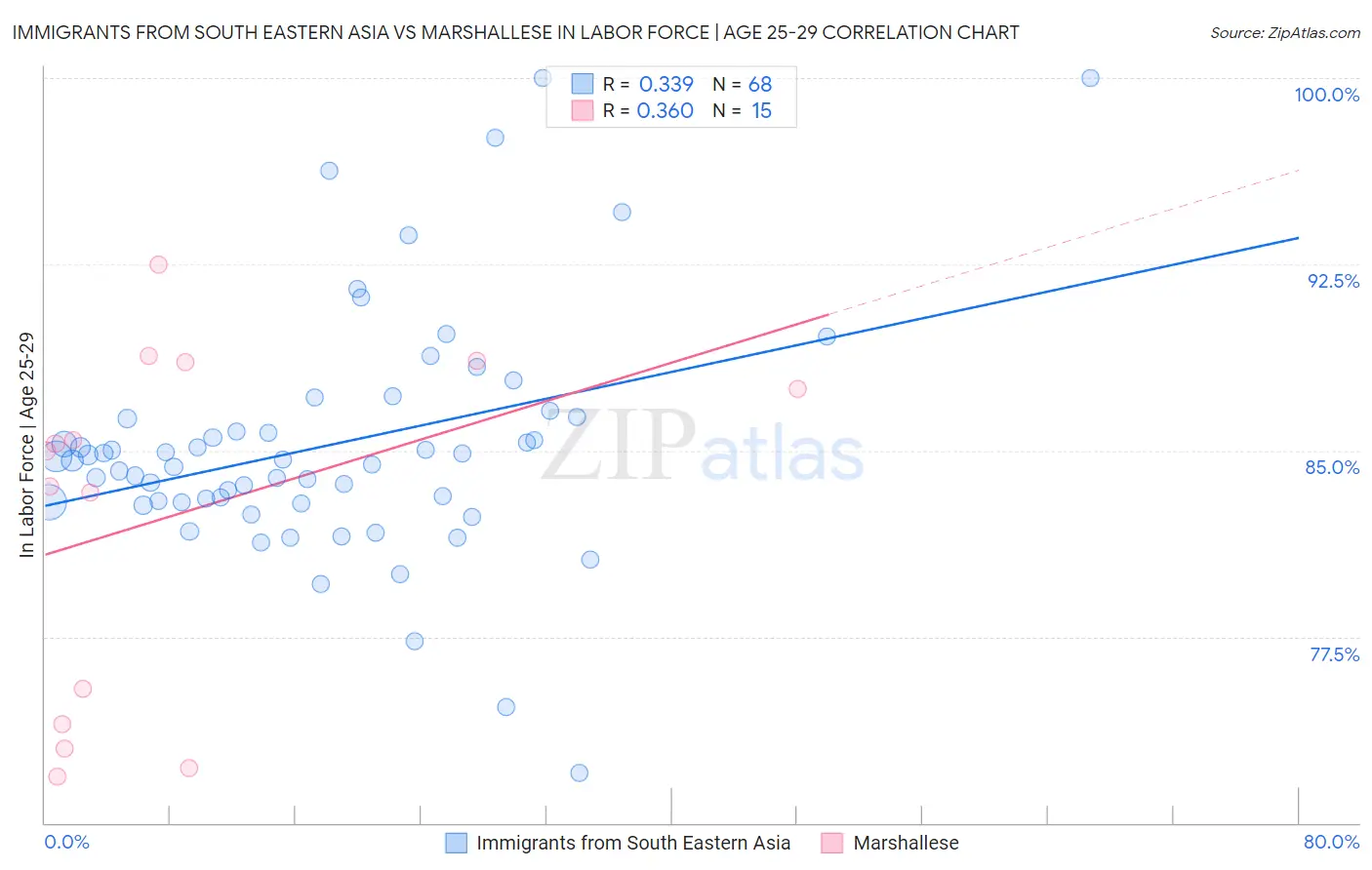 Immigrants from South Eastern Asia vs Marshallese In Labor Force | Age 25-29