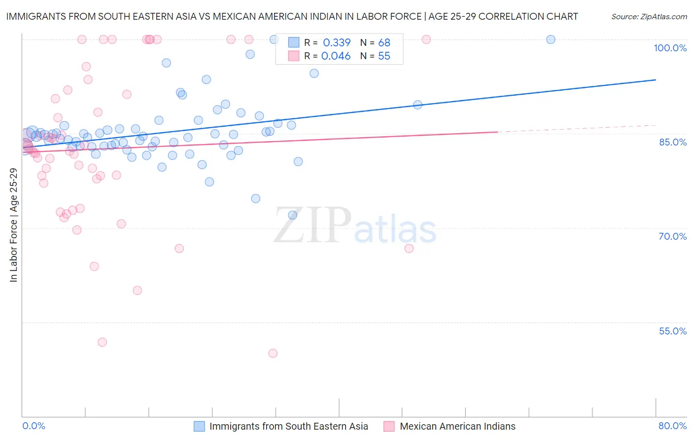 Immigrants from South Eastern Asia vs Mexican American Indian In Labor Force | Age 25-29