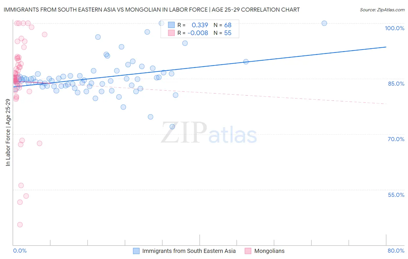 Immigrants from South Eastern Asia vs Mongolian In Labor Force | Age 25-29